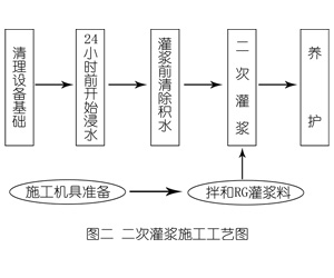 藁城灌浆料施工工艺—文字完整版